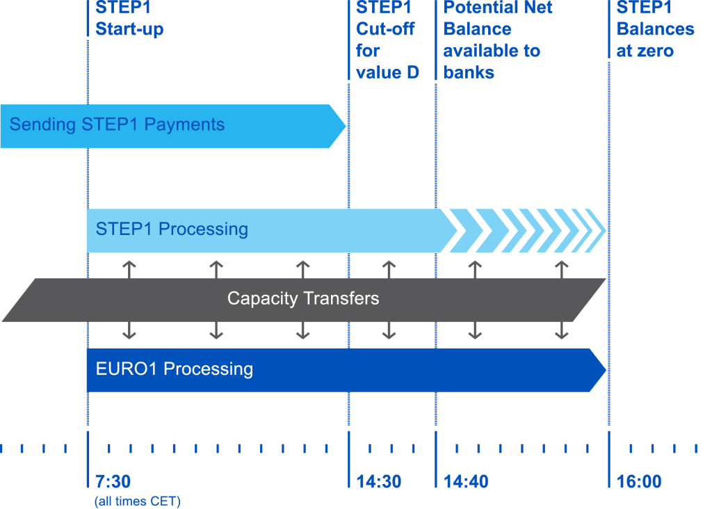 step1-cut-off-time-and-processing-cycles