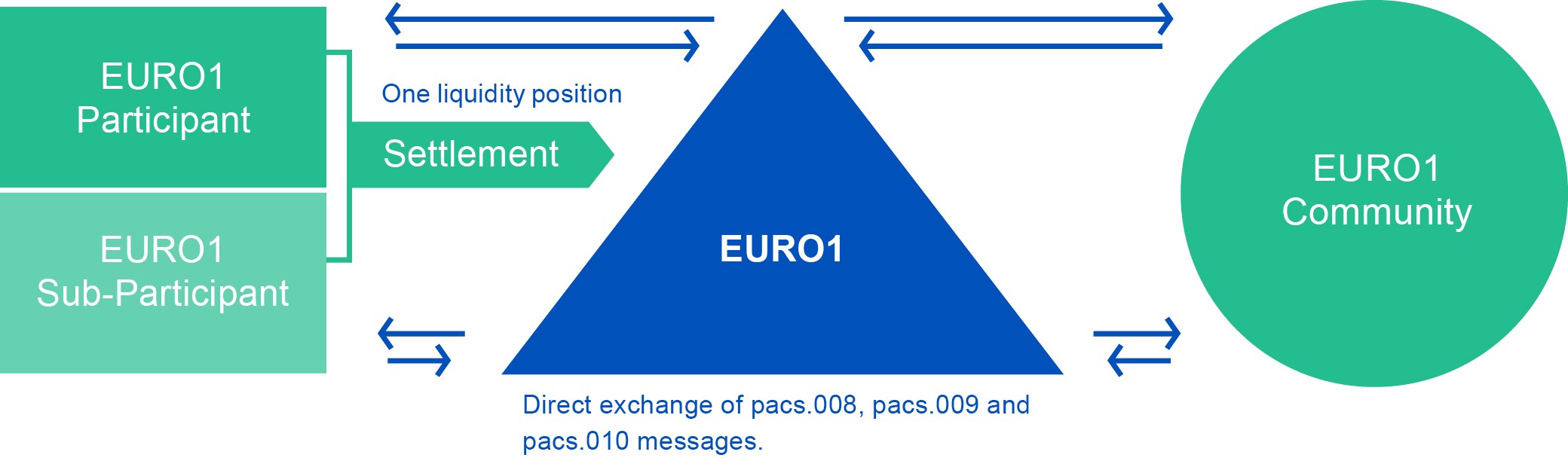 Sub-participation model