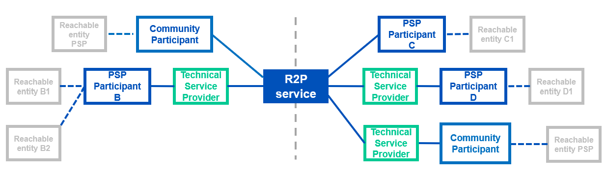 R2P Access Model (2026)